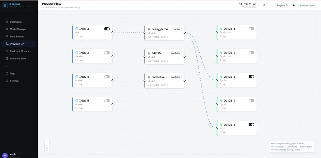 Preview Flow canvas showing input datasources, models, and output datasources connected as a live pipeline graph